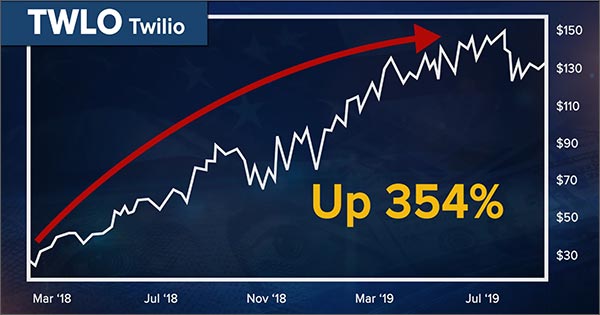 Twilio Chart