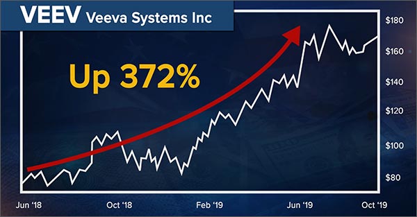Veeva Systems Chart
