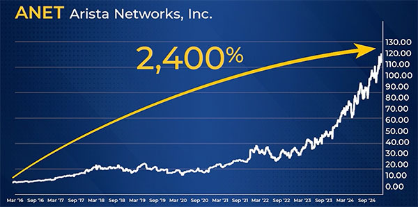 Arista Networks Chart