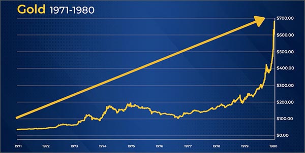 Historic Gold Chart