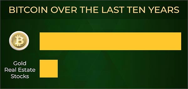 Bitcoin Over The Last Ten Years