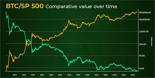 BTC/SP 500 Comparative value over time