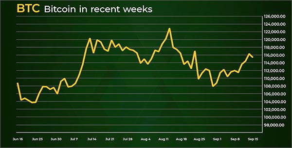 BTC Bitcoin In Recent Weeks Chart