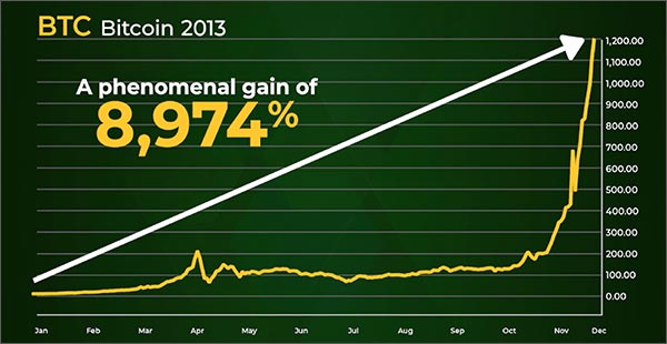 BTC Bitcoin 2013 A Phenomenal gain of 8,974%