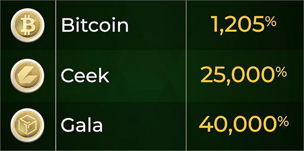 BTC 1,205% Ceek 25,000% Gala 40,000%