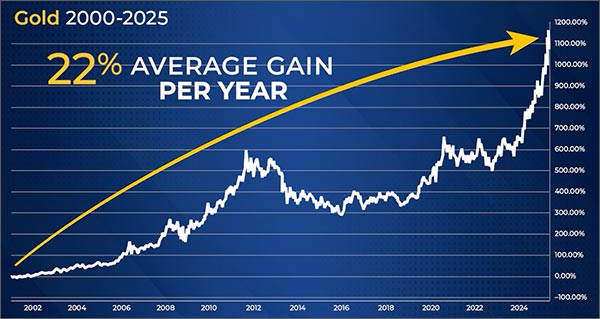 Historic Gold Chart