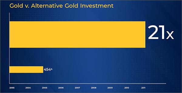 Gold v. Alternative Gold Investment Chart