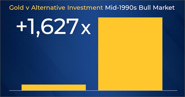 Gold v. Alternative Gold Investment Chart Mid 90s Bull Market