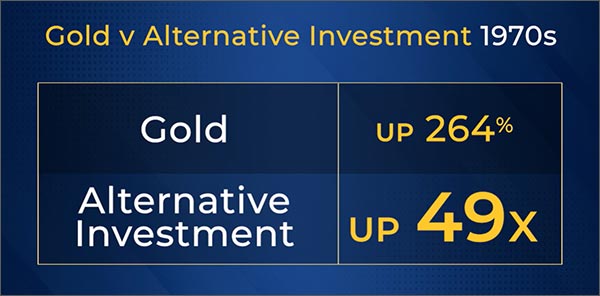 Gold v. Alternative Investment 1970s
