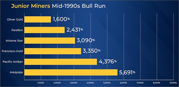 Junior Miners Mid 90s Bull Run CHART